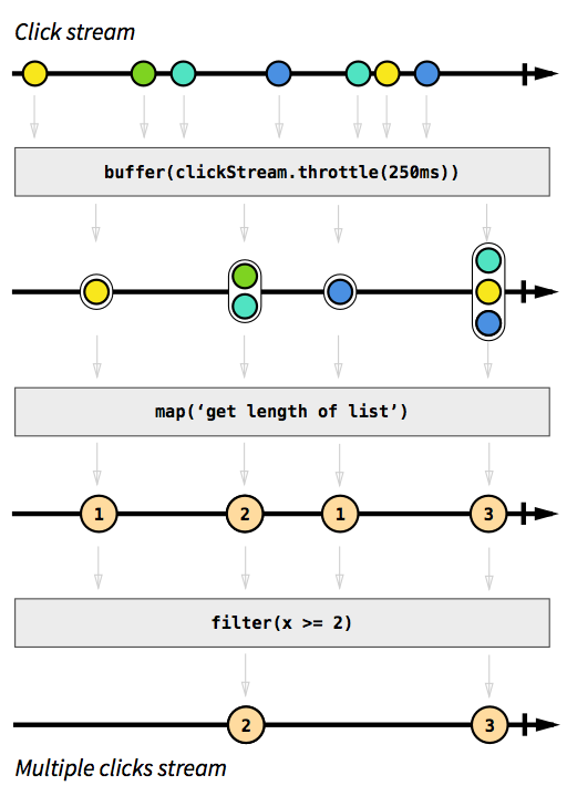 flux de multi-clics