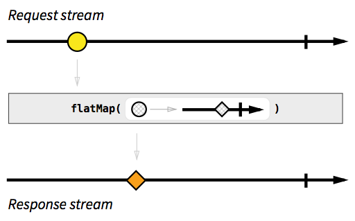 flux de réponses